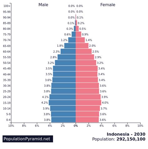 indonesia population projection 2030